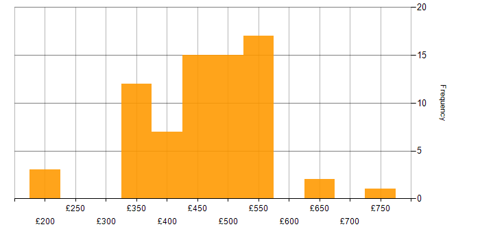 Daily rate histogram for Salesforce Developer in the UK