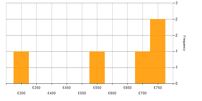 Daily rate histogram for Salesforce Sales Cloud in Birmingham