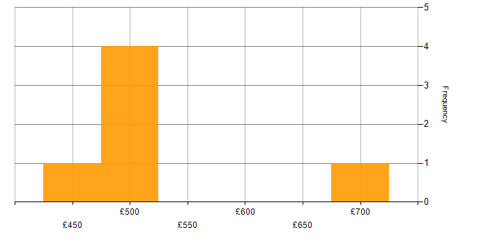 Daily rate histogram for Salesforce Sales Cloud in the South West