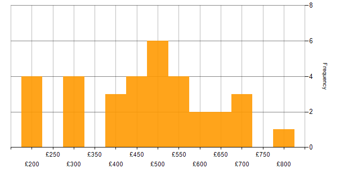 Daily rate histogram for Salesforce Sales Cloud in the UK