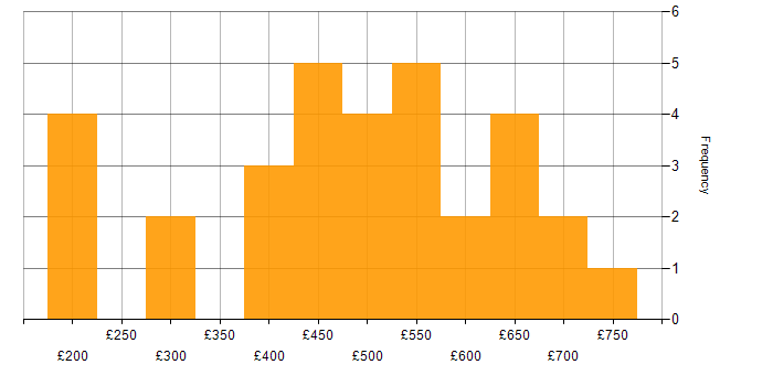 Daily rate histogram for Salesforce Service Cloud in England