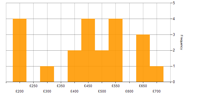 Daily rate histogram for Salesforce Service Cloud in London