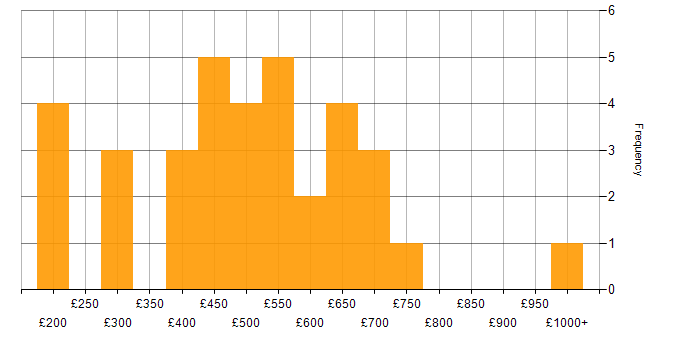 Daily rate histogram for Salesforce Service Cloud in the UK