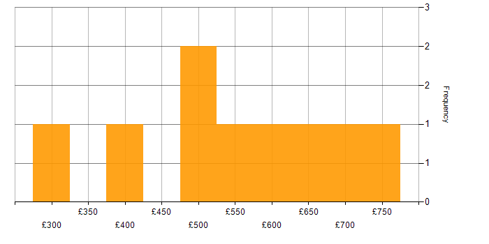 Daily rate histogram for Salesforce Service Cloud in the UK excluding London