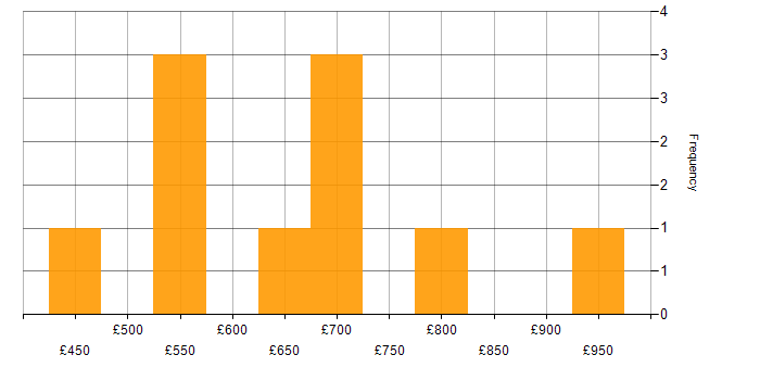 Daily rate histogram for Salesforce Solution Architect in London