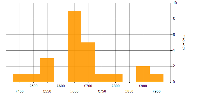 Daily rate histogram for Salesforce Solution Architect in the UK