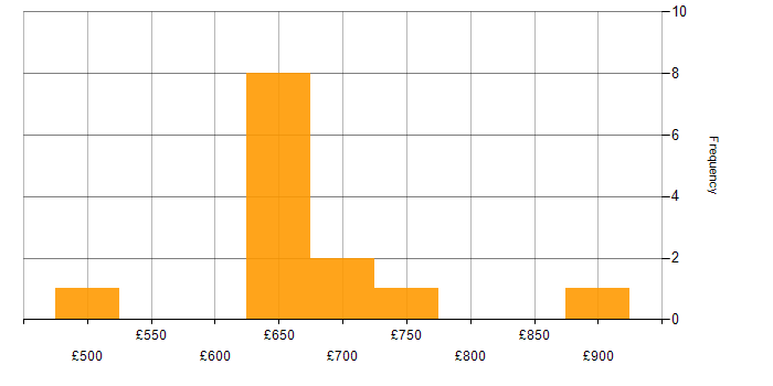 Daily rate histogram for Salesforce Solution Architect in the UK excluding London