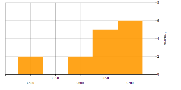 Daily rate histogram for SaltStack in the UK