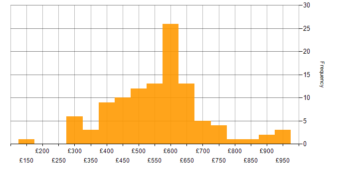 Daily rate histogram for SAML in England