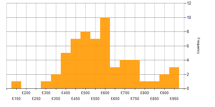 Daily rate histogram for SAML in London