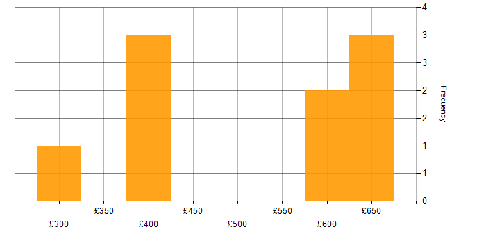 Daily rate histogram for SAML in the North of England
