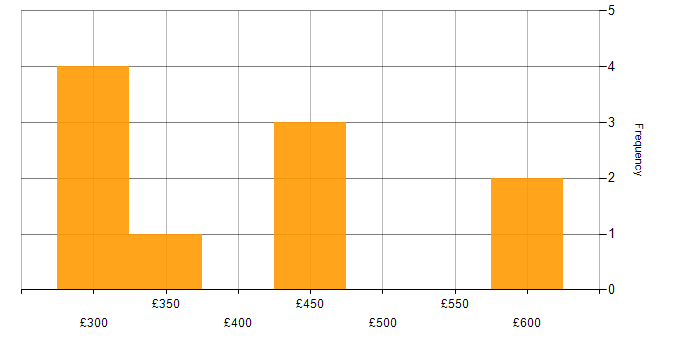 Daily rate histogram for SAML in the South West