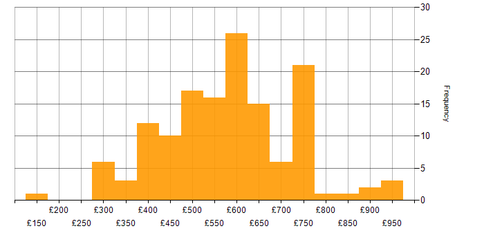 Daily rate histogram for SAML in the UK