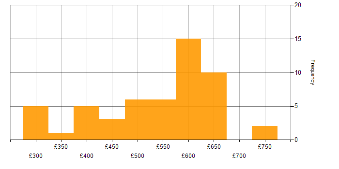 Daily rate histogram for SAML in the UK excluding London