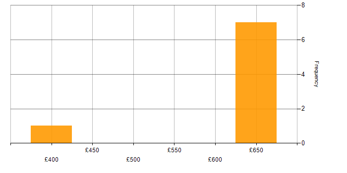 Daily rate histogram for SAML in the West Midlands