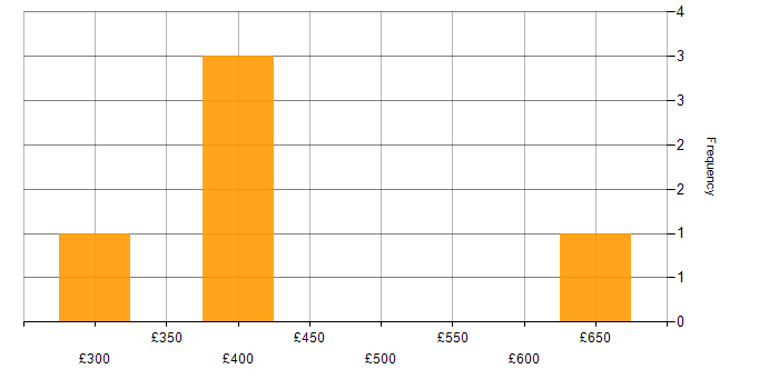Daily rate histogram for SAML in Yorkshire