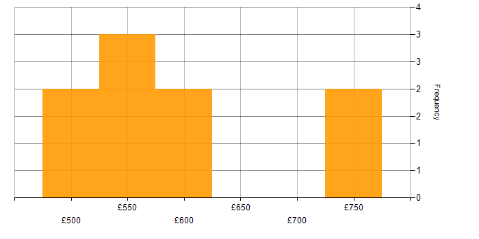 Daily rate histogram for SAN in Derbyshire