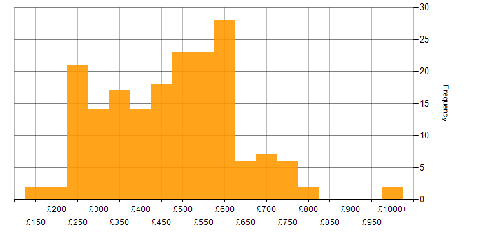Daily rate histogram for SAN in England