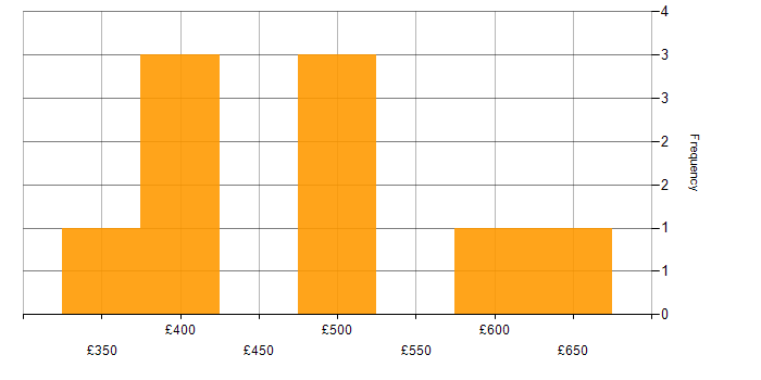 Daily rate histogram for SAN in Hampshire