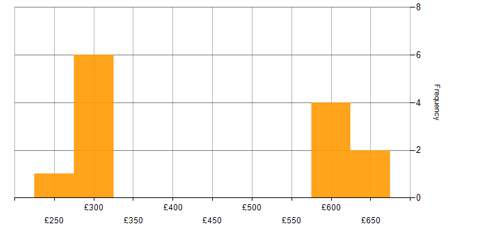 Daily rate histogram for SAN in Leeds