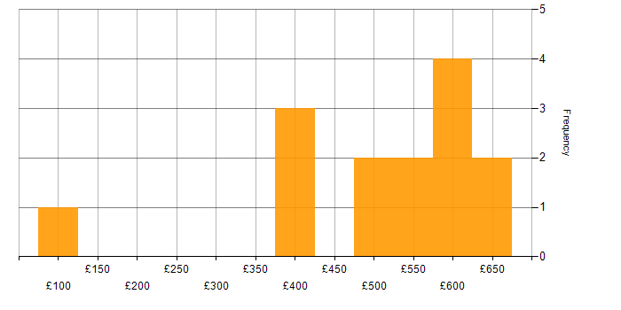 Daily rate histogram for SAN in Scotland