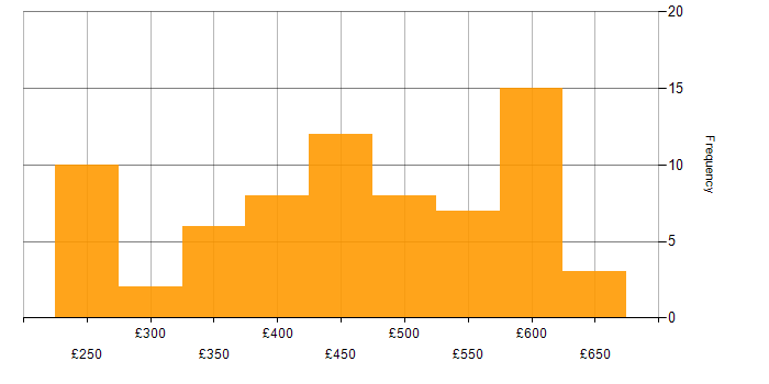 Daily rate histogram for SAN in the South East