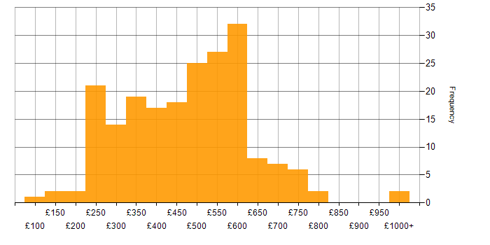 Daily rate histogram for SAN in the UK