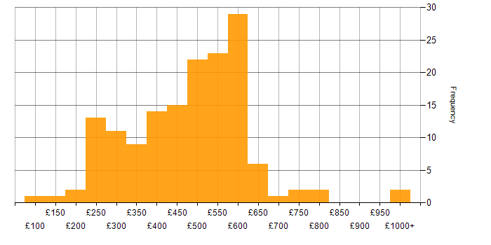 Daily rate histogram for SAN in the UK excluding London