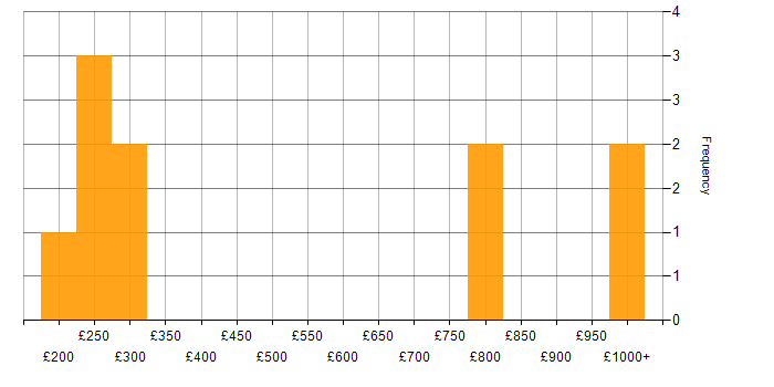 Daily rate histogram for SAN in the West Midlands
