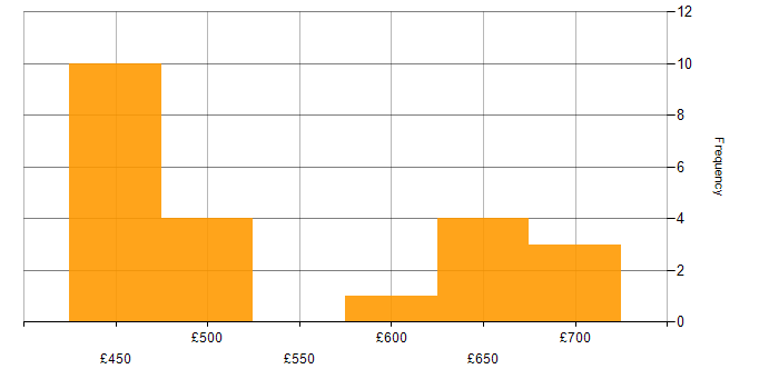 Daily rate histogram for SANS in Corsham