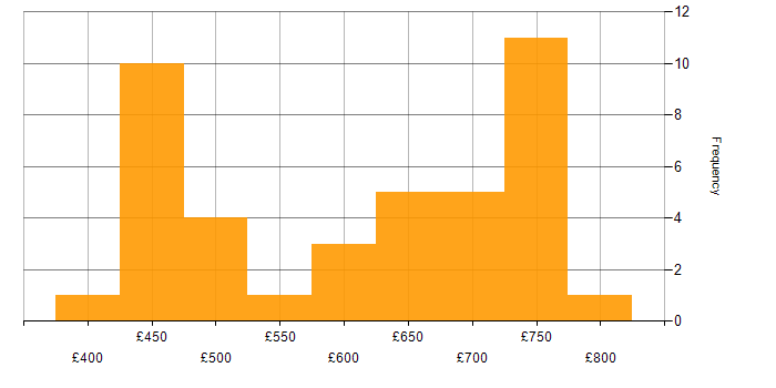 Daily rate histogram for SANS in the UK