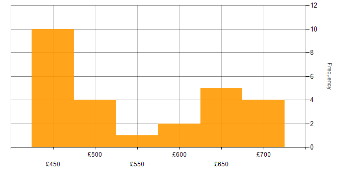 Daily rate histogram for SANS in the UK excluding London