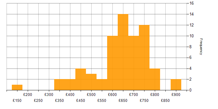 Daily rate histogram for SAP in Berkshire
