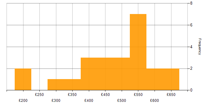 Daily rate histogram for SAP in Birmingham