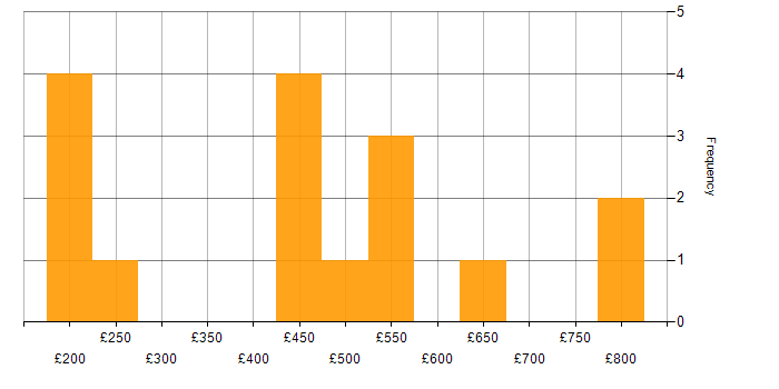 Daily rate histogram for SAP in Buckinghamshire
