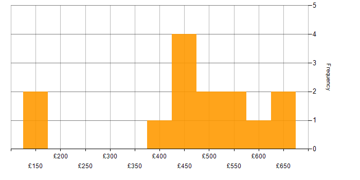 Daily rate histogram for SAP in Cambridge