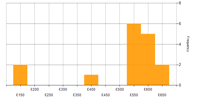 Daily rate histogram for SAP in Cambridgeshire