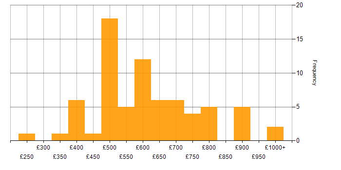 Daily rate histogram for SAP in the City of London
