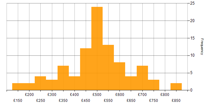 Daily rate histogram for SAP in the East of England