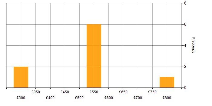 Daily rate histogram for SAP in Glasgow
