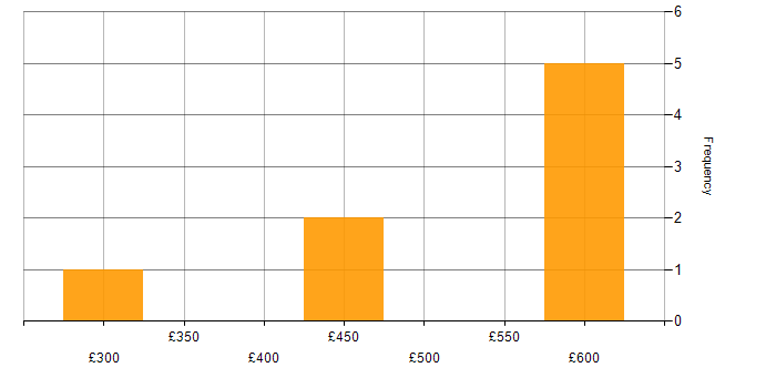 Daily rate histogram for SAP in Gloucestershire