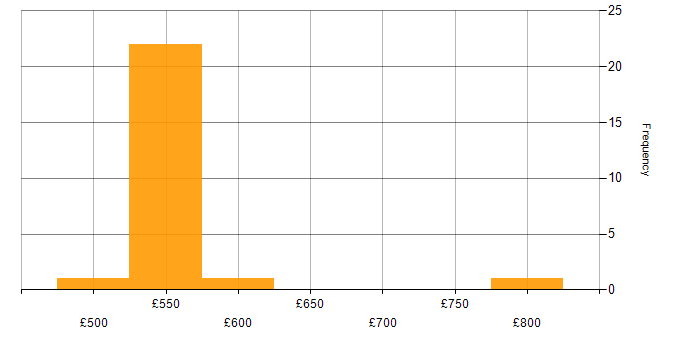 Daily rate histogram for SAP in Hampshire
