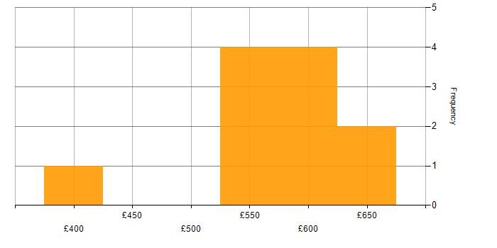 Daily rate histogram for SAP in Hillingdon