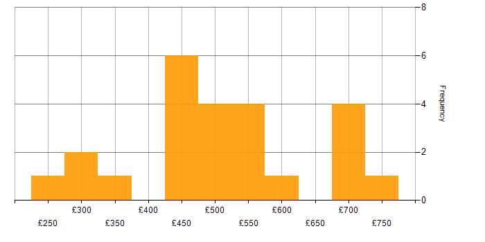 Daily rate histogram for SAP in Leeds