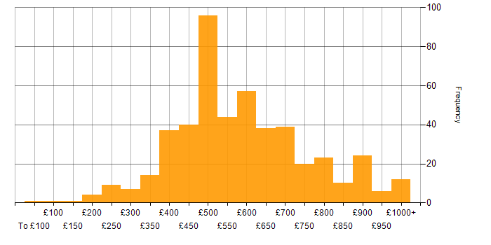 Daily rate histogram for SAP in London