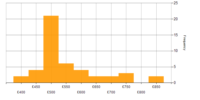 Daily rate histogram for SAP in Luton