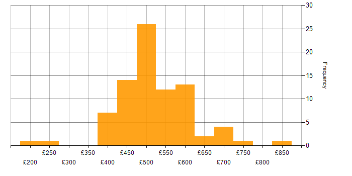 Daily rate histogram for SAP in the North West
