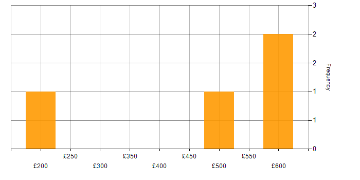 Daily rate histogram for SAP in Nottinghamshire