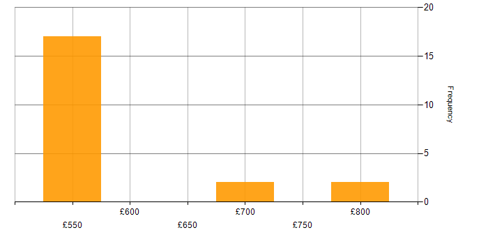 Daily rate histogram for SAP in Portsmouth