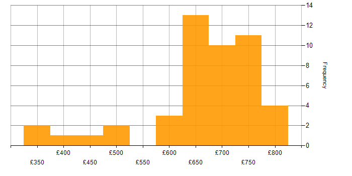 Daily rate histogram for SAP in Reading